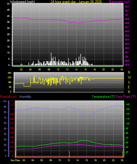 24 Hour Graph for Day 06