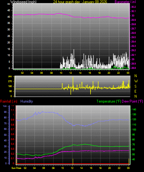 24 Hour Graph for Day 08