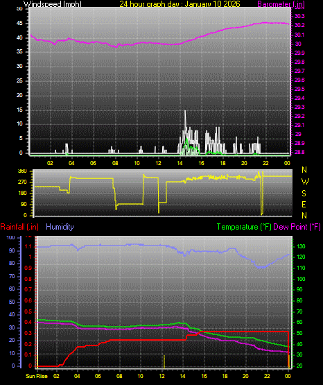 24 Hour Graph for Day 10