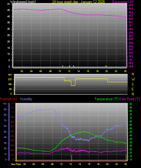 24 Hour Graph for Day 12