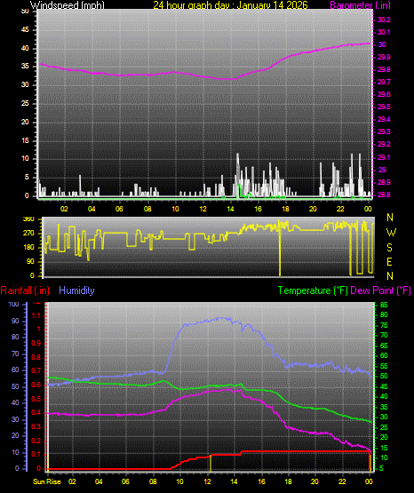 24 Hour Graph for Day 14