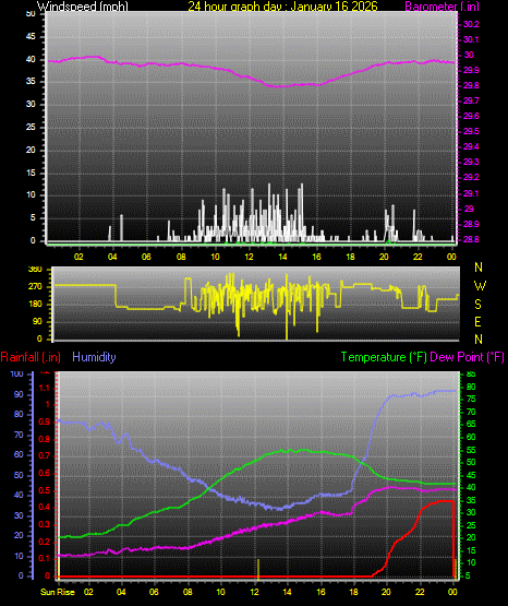 24 Hour Graph for Day 16