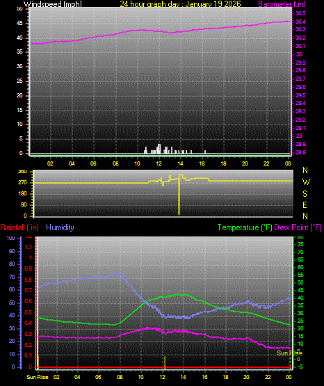 24 Hour Graph for Day 19
