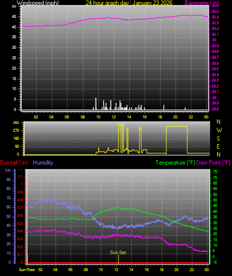 24 Hour Graph for Day 23