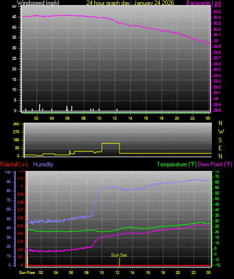 24 Hour Graph for Day 24
