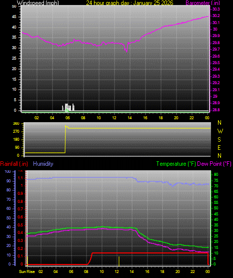 24 Hour Graph for Day 25