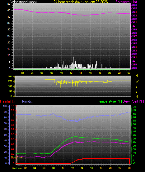 24 Hour Graph for Day 27