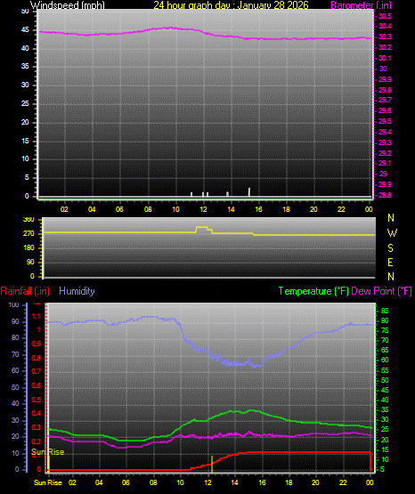 24 Hour Graph for Day 28