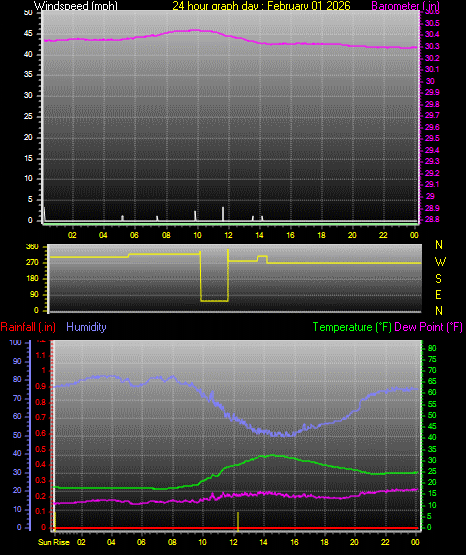 24 Hour Graph for Day 01