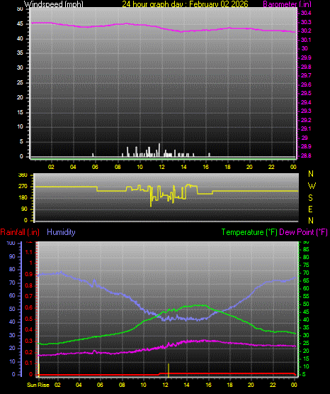 24 Hour Graph for Day 02