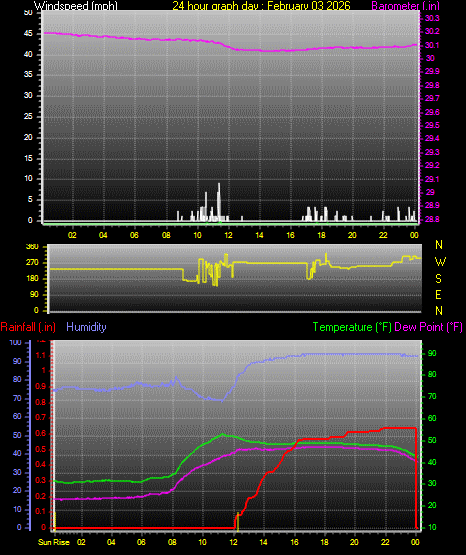 24 Hour Graph for Day 03