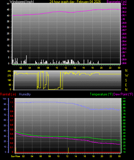 24 Hour Graph for Day 04