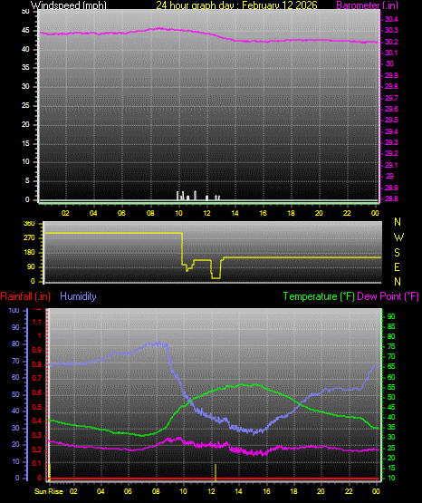 24 Hour Graph for Day 12