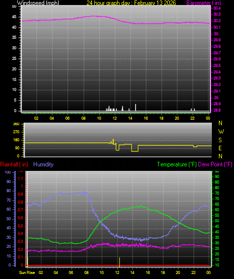 24 Hour Graph for Day 13