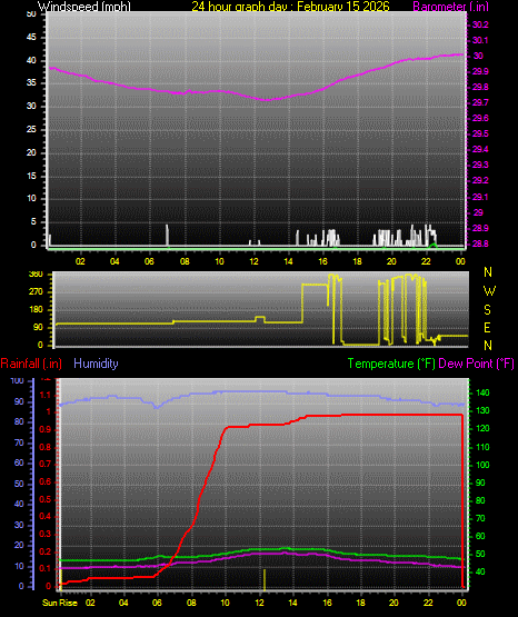 24 Hour Graph for Day 15