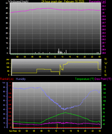 24 Hour Graph for Day 16