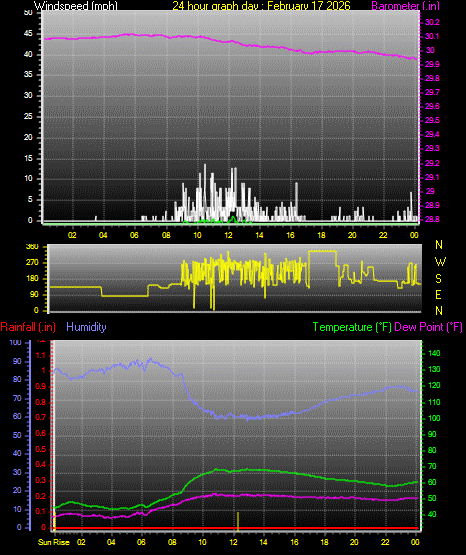 24 Hour Graph for Day 17