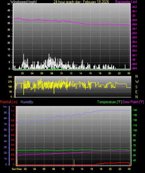 24 Hour Graph for Day 18