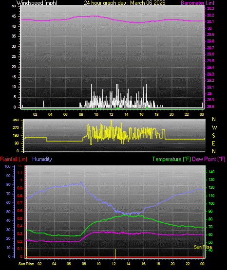 24 Hour Graph for Day 06