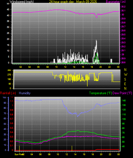24 Hour Graph for Day 09