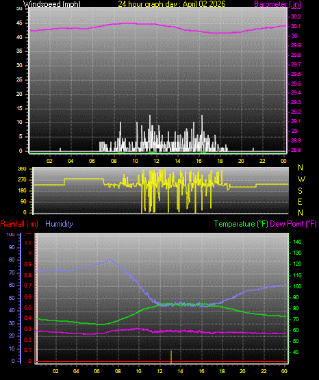 24 Hour Graph for Day 02
