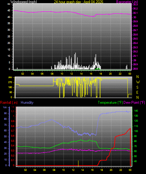 24 Hour Graph for Day 04