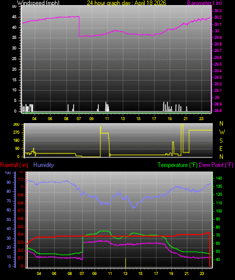 24 Hour Graph for Day 18