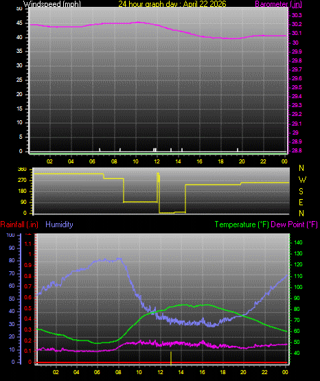 24 Hour Graph for Day 22