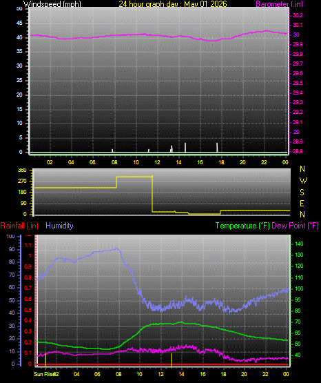 24 Hour Graph for Day 01
