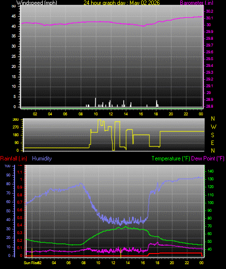24 Hour Graph for Day 02