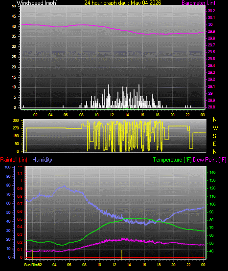 24 Hour Graph for Day 04