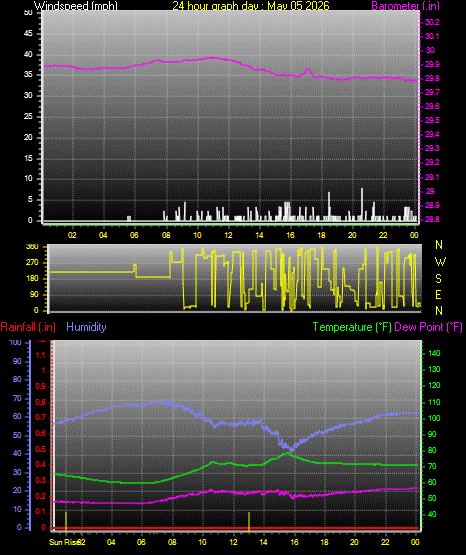 24 Hour Graph for Day 05