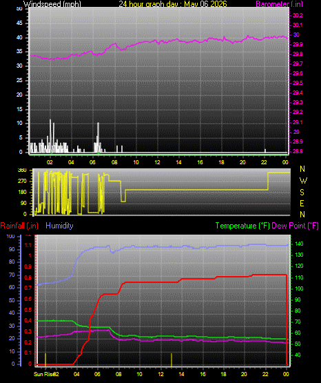 24 Hour Graph for Day 06