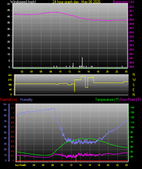24 Hour Graph for Day 08