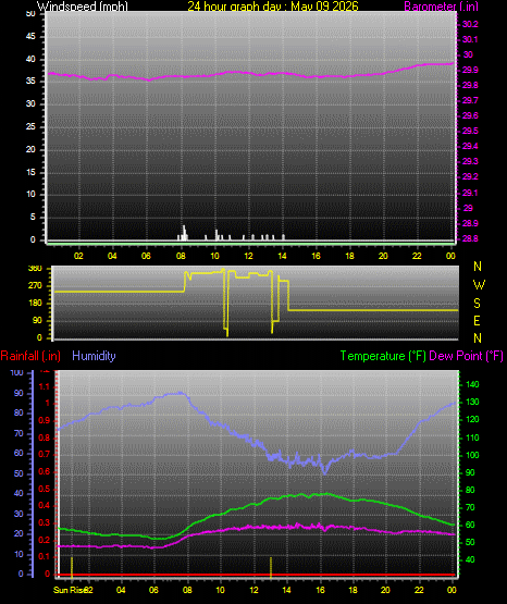 24 Hour Graph for Day 09