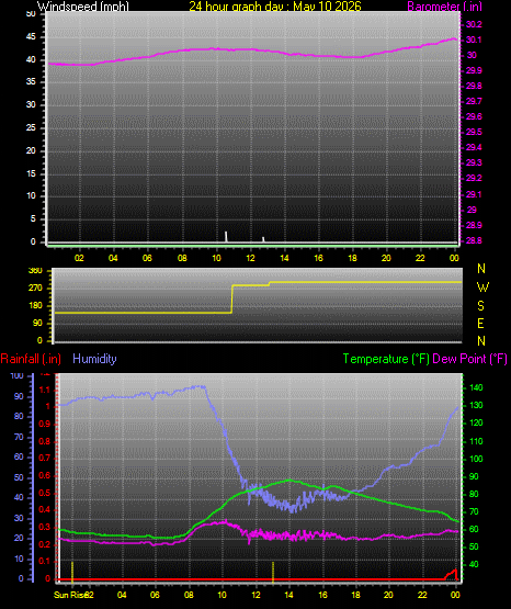 24 Hour Graph for Day 10