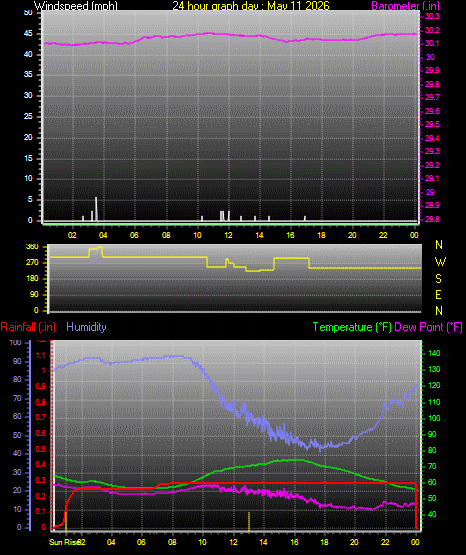 24 Hour Graph for Day 11
