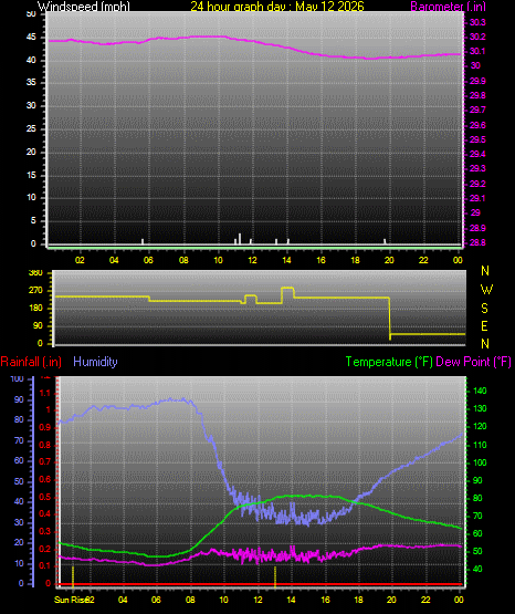 24 Hour Graph for Day 12