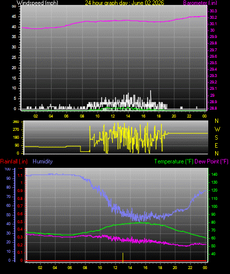 24 Hour Graph for Day 02