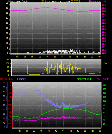 24 Hour Graph for Day 03