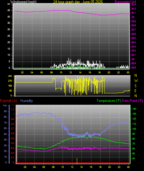 24 Hour Graph for Day 05