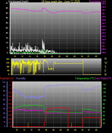24 Hour Graph for Day 12