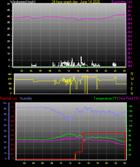 24 Hour Graph for Day 14