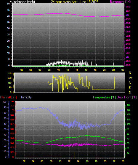24 Hour Graph for Day 15