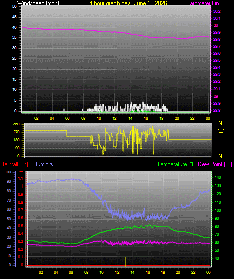 24 Hour Graph for Day 16