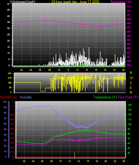 24 Hour Graph for Day 17