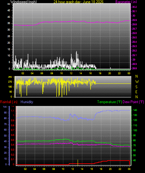 24 Hour Graph for Day 18