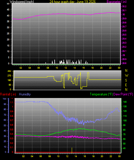 24 Hour Graph for Day 19