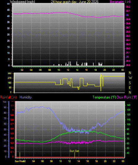 24 Hour Graph for Day 20