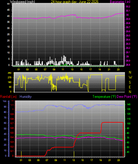 24 Hour Graph for Day 22